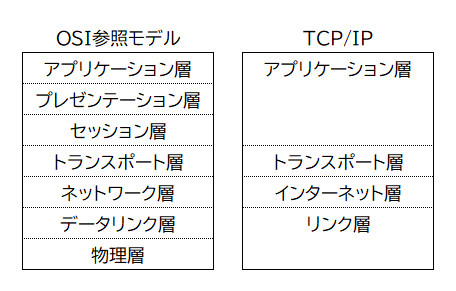 OSI参照モデルとTCP/IP